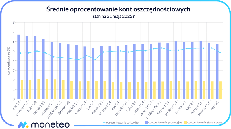 Średnie oprocentowanie kont oszczędnościowych