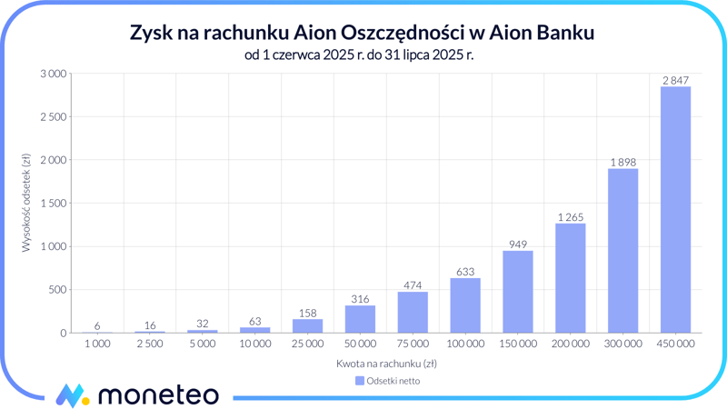 Zysk na koncie Aion Oszczędności