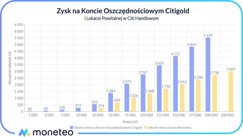 Zysk na Koncie Oszczędnościowym Citigold i Lokacie Powitalnej w Citibanku