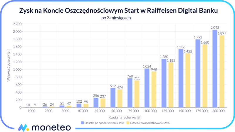 Zysk na Rachunku Oszczędnościowym Start w Raiffeisen Digital Banku