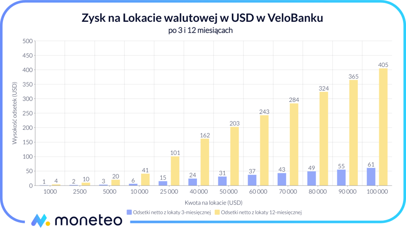 Zysk z lokaty w USD w VeloBanku