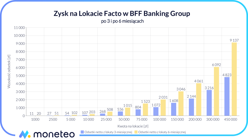 Zysk z Lokaty Facto BFF