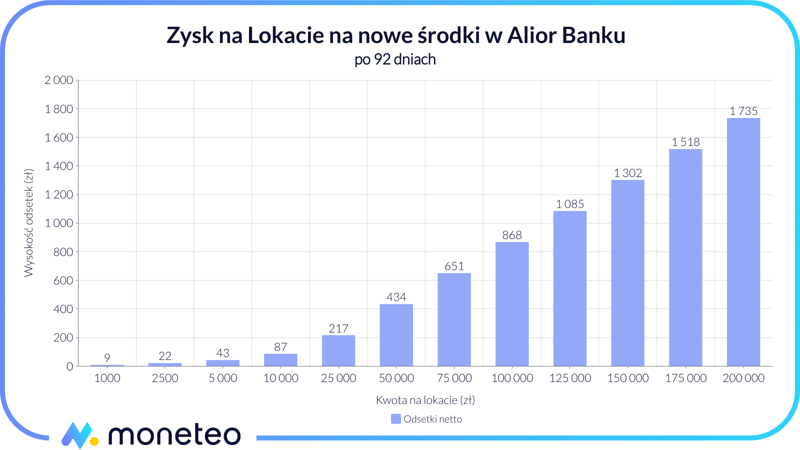 Zysk z Lokaty na nowe środki w Alior Banku