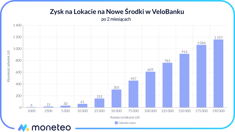 Zysk z Lokaty na nowe środki w VeloBanku