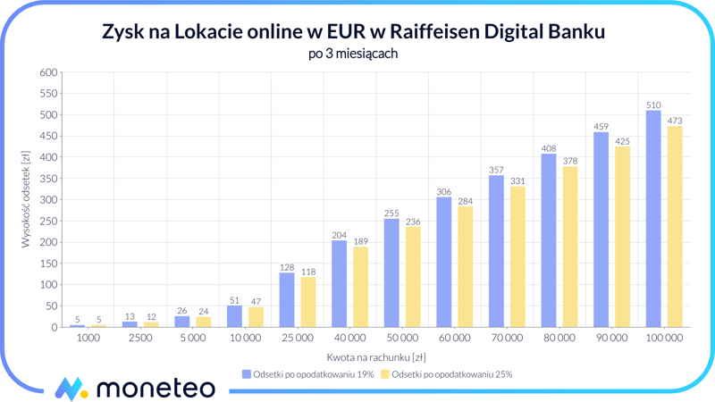 Zysk z Lokaty online w EUR w Raiffeisen Digital Banku