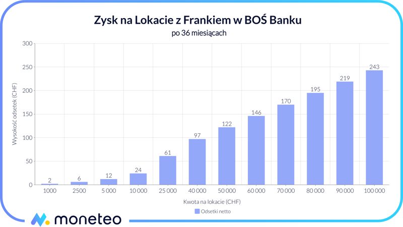 Zysk z Lokaty z Frankiem w BOŚ Banku