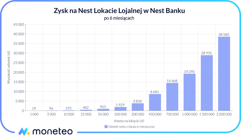 Zysk nest lokata lojalna Nest Bank