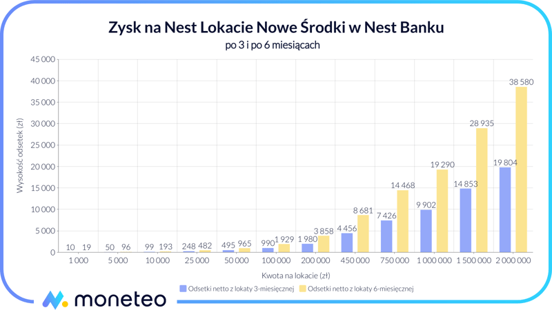 Zysk na Nest Lokacie Nowe Środki w Nest Banku