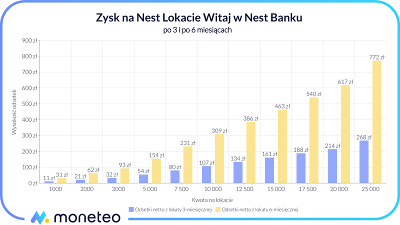 Zysk z Nest Lokaty Witaj w Nest Banku