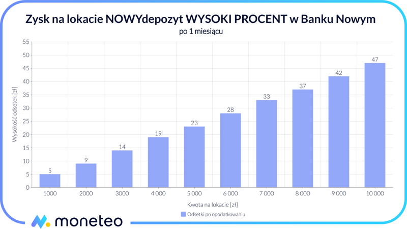Zysk z lokaty NOWYdepozyt 1M WYSOKI PROCENT w Banku Nowym SA