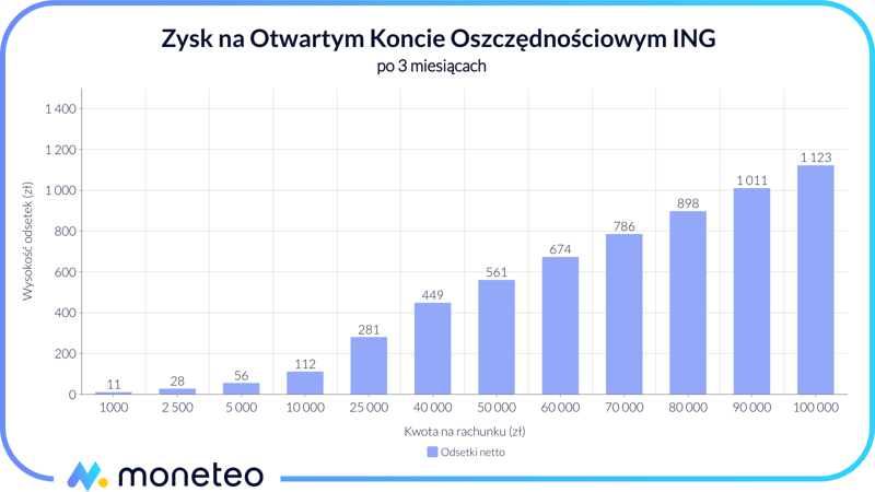 Zysk na Otwartym Koncie Oszczędnościowym w banku ING w ofercie OKO Bonus