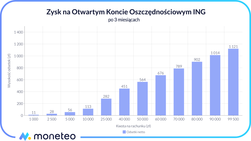 Zysk na OKO w ING w ofercie "Bonus na start"