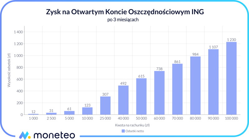 Zysk na OKO w ING w ofercie "Bonus na start"
