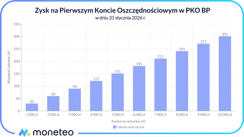 Zysk na Pierwszym Koncie Oszczędnościowym w PKO BP
