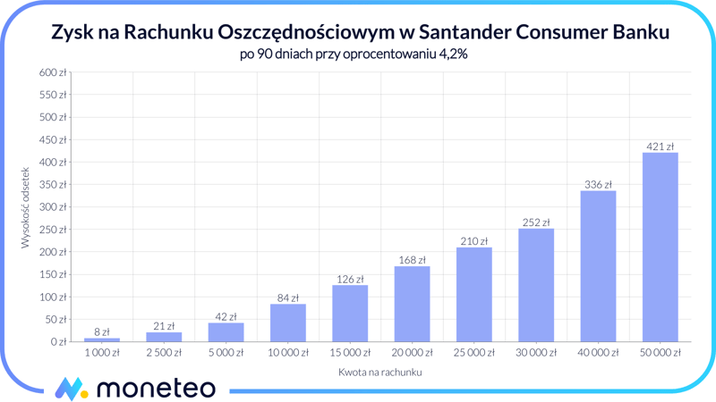 Zysk na Rachunku oszczędnościowym w Santander Consumer Banku