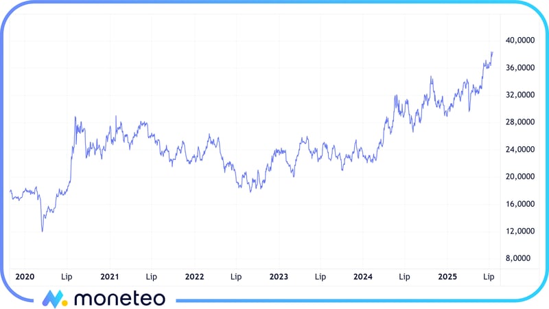 Wykres z ceną srebra w latach 2020-2025