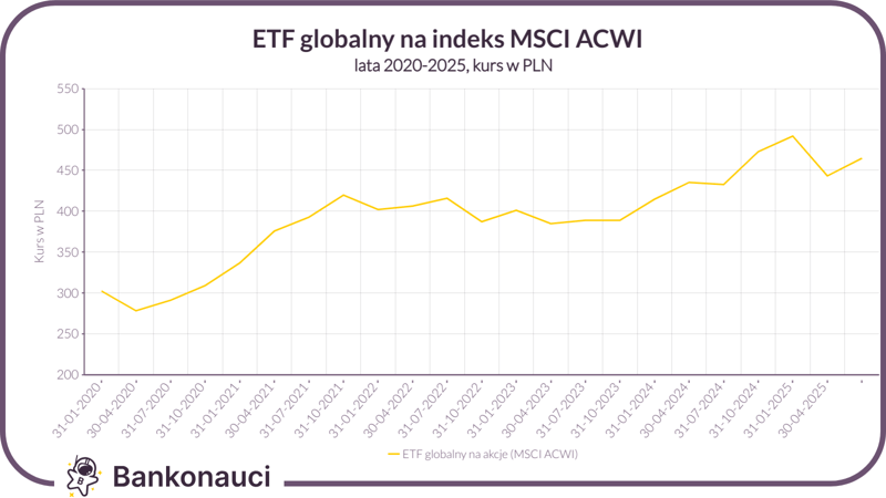 Wykres ETFa na globalny indeks akcji MSCI ACWI