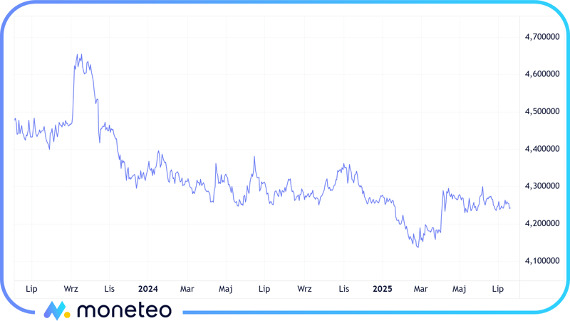 Wykres kursu EUR/PLN w latach 2024-2025