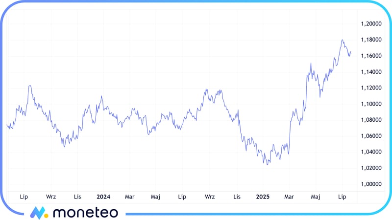 Notowania EUR/USD w okresie lipiec 2024 – lipiec 2025