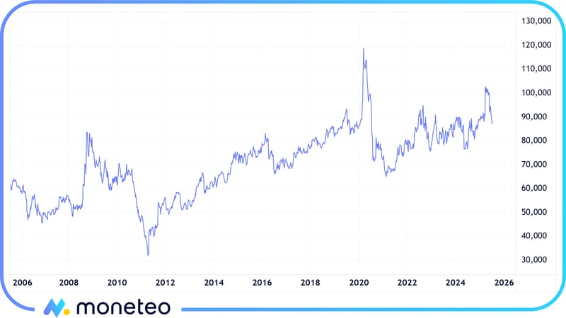 Gold-to-Silver ratio w latach 2006-2025