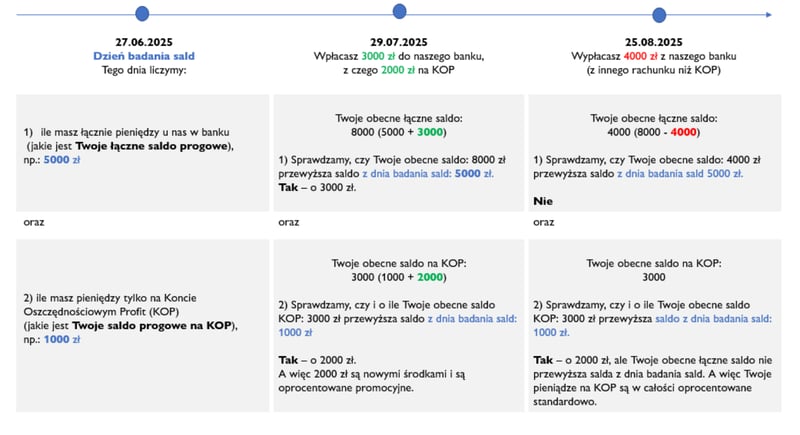 Nowe środki na Koncie Profit w Banku Millennium