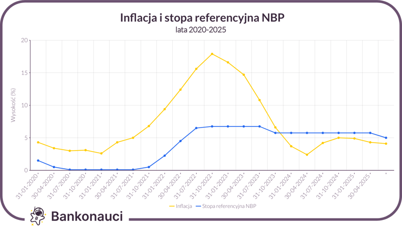 Wykres prezentujący poziomy inflacji i stóp procentowych w latach 2020-2025