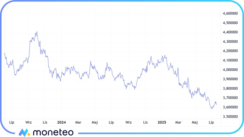 Wykres kursu USD/PLN w latach 2024-2025