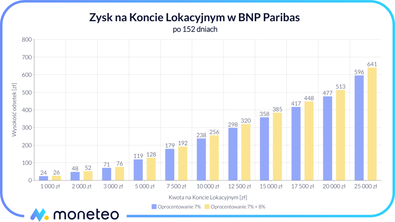 Zysk na Koncie Lokacyjnym w BNP Paribas