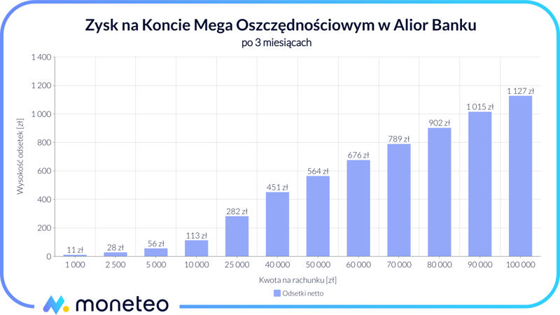 Zysk na Koncie Mega Oszczędnościowym
