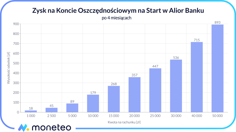 Zysk na Koncie Oszczędnościowym na Start w Alior Banku
