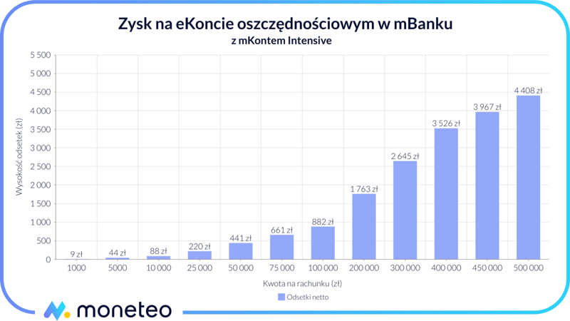Zysk z eKonta Oszczędnościowego z mKontem Intensive