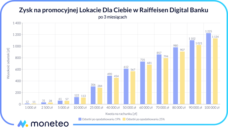 Zysk na Lokacie Dla Ciebie w Raiffeisen Digital Banku