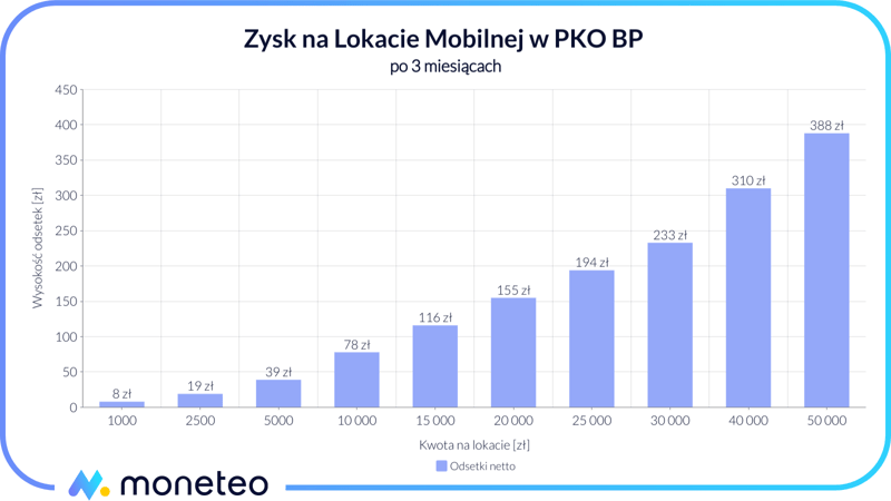 Zysk z Lokaty mobilnej w PKO BP