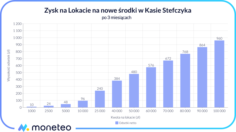 Zysk z Lokaty na nowe środki w Kasie Stefczyka