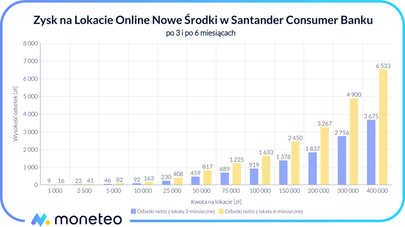 Zysk z Lokaty Online Nowe Środki SCB