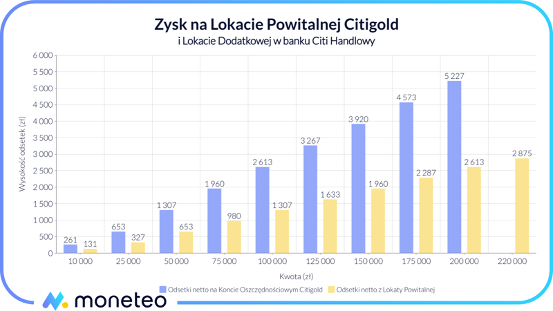 Zysk na Koncie Oszczędnościowym Citigold i Lokacie Powitalnej w Citibanku