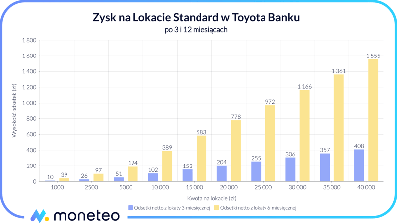 Zysk z Lokaty Standard w Toyota Banku
