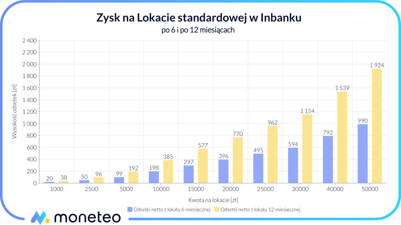 Zysk z Lokaty standardowej w Inbanku