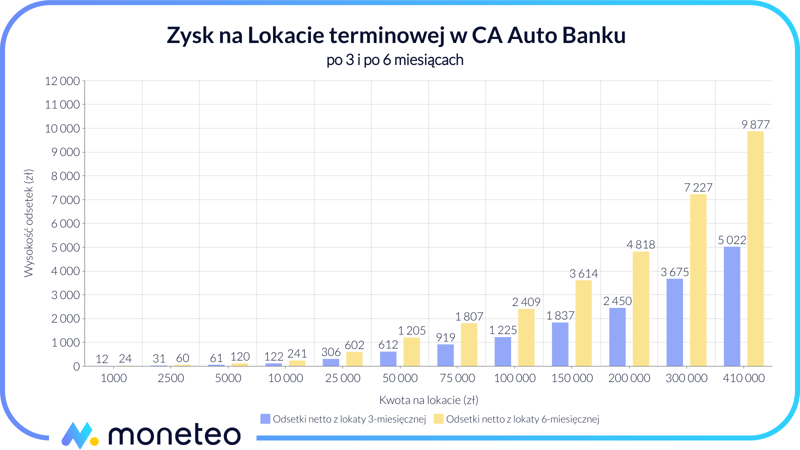 Zysk z Lokaty terminowej w CA Auto Banku