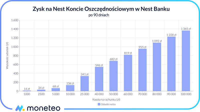 Zysk na Nest Koncie Oszczędnościowym w Nest Banku