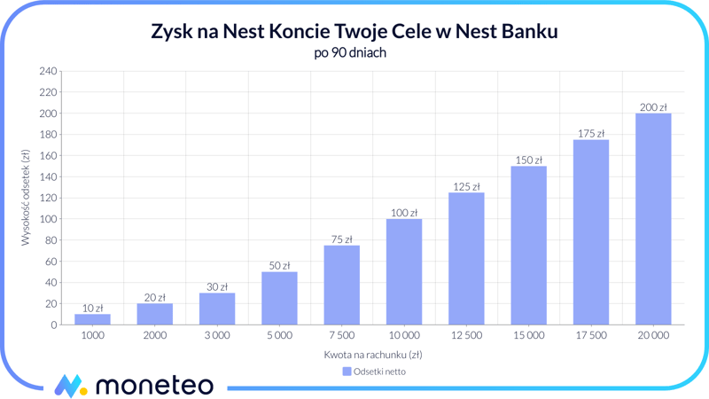 Zysk na Nest Koncie Twoje Cele w Nest Banku