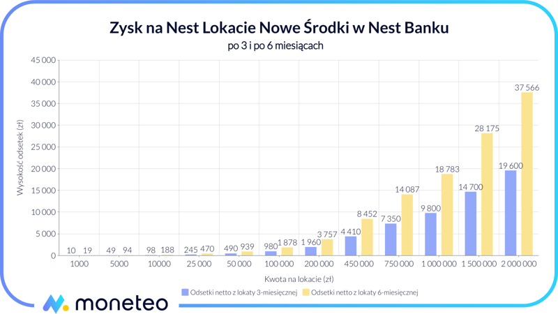 Zysk na Nest Lokacie Nowe Środki w Nest Banku