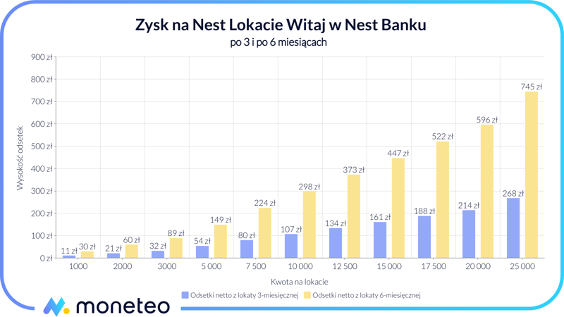 Zysk z Nest Lokaty Witaj w Nest Banku