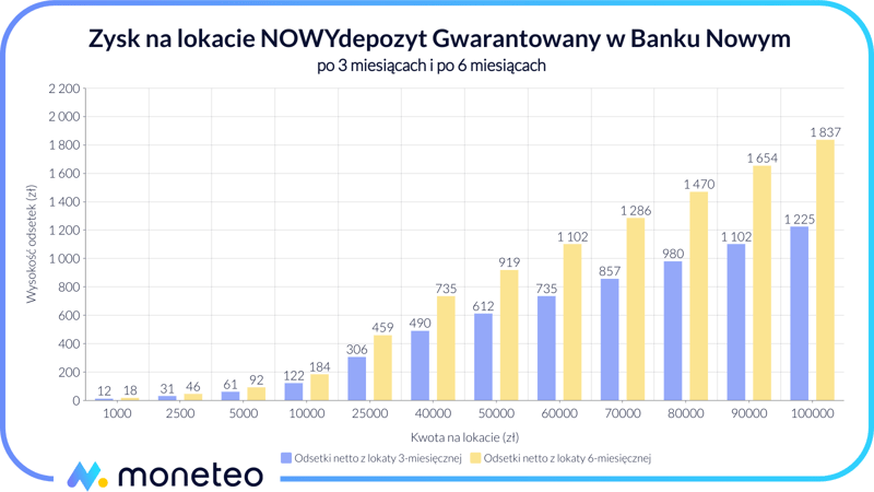 Zysk na lokacie NOWYdepozyt GWARANTOWANY w Banku Nowym SA