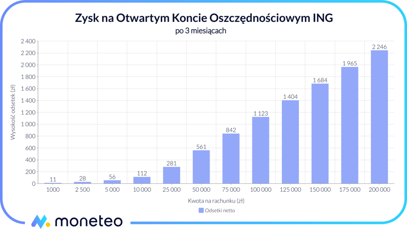 Zysk na Otwartym Koncie Oszczędnościowym w banku ING w ofercie OKO Bonus