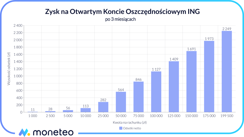 Zysk na OKO w ING w ofercie "Bonus na start"