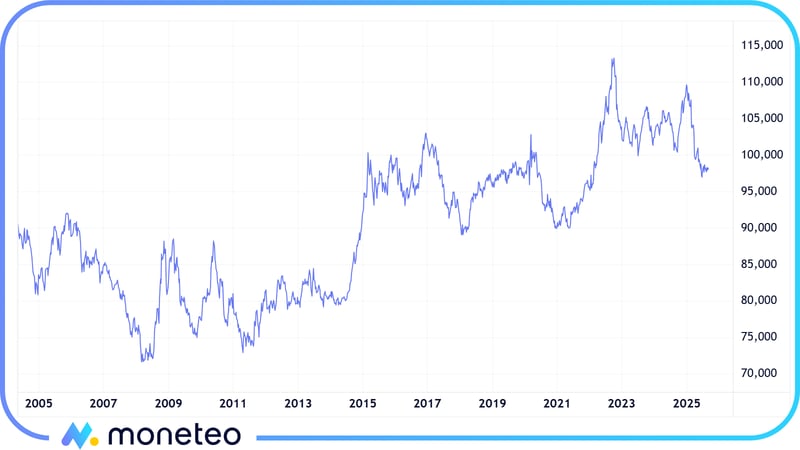Wartość indeksu DXY w latach 2005-2025