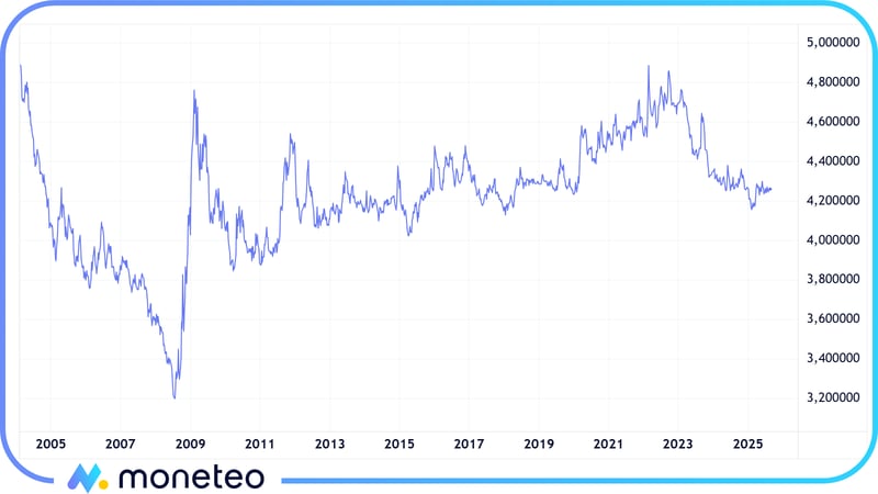 Kurs EUR/PLN w latach 2005-2025
