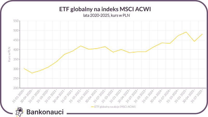 Wykres ETFa na globalny indeks akcji MSCI ACWI 