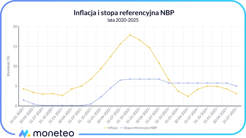 Wykres inflacji i stóp procentowych NBP